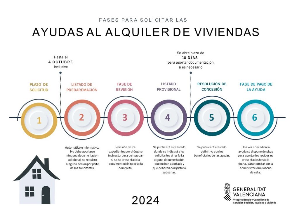 Ajudes al lloguer de vivendes 2024