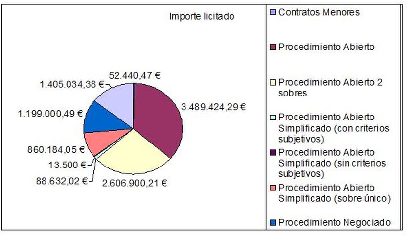Riba-roja licita contratos por un valor cercano a los diez millones de euros a travs de la plataforma de licitacin electrnica